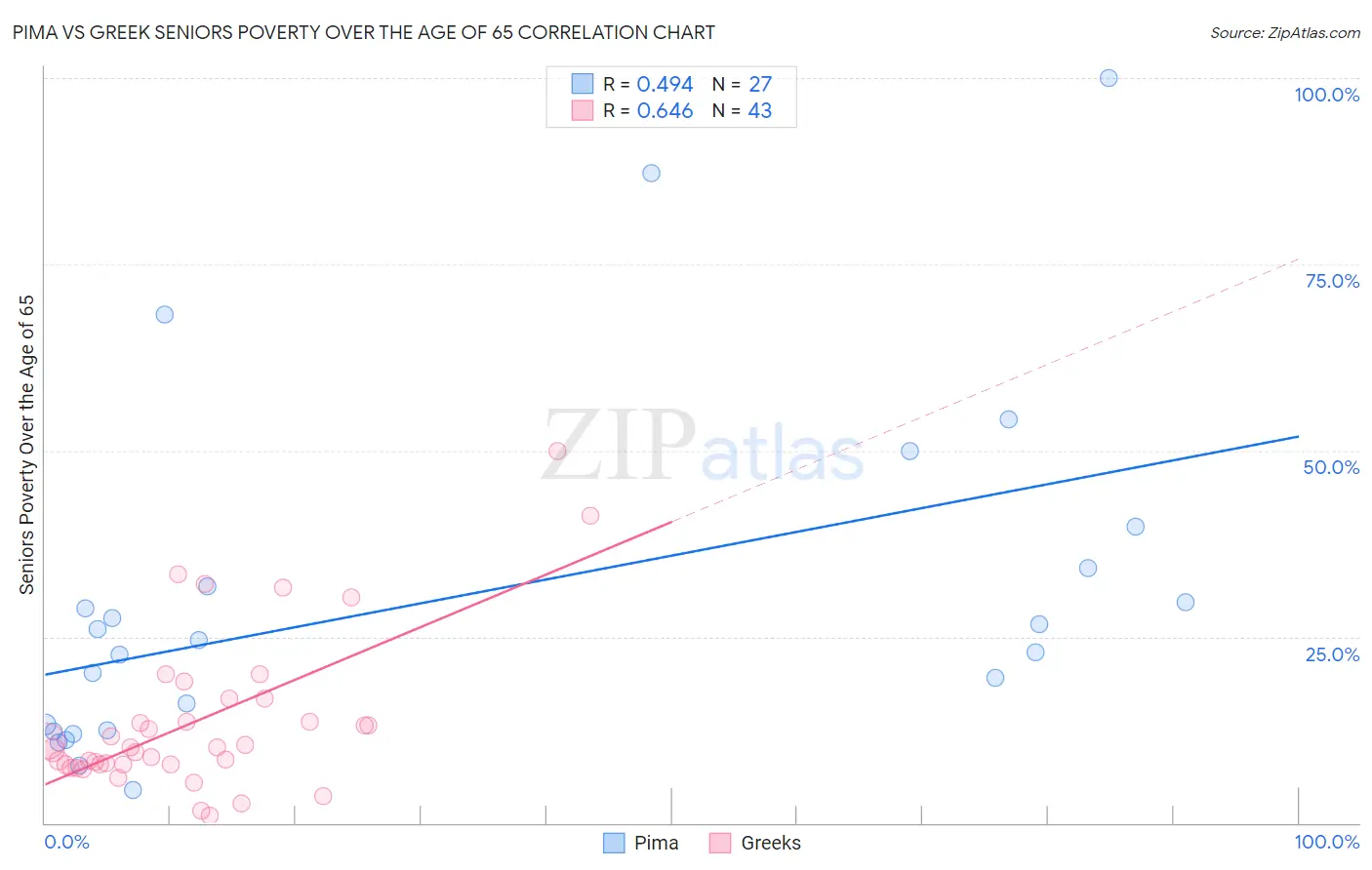 Pima vs Greek Seniors Poverty Over the Age of 65
