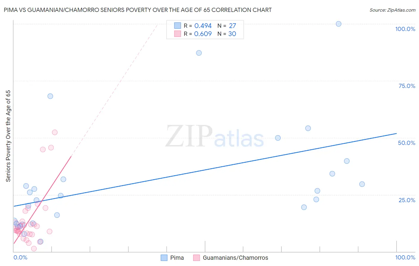 Pima vs Guamanian/Chamorro Seniors Poverty Over the Age of 65