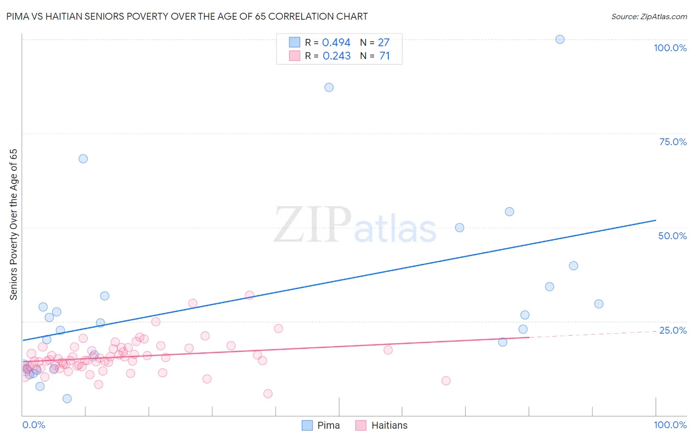 Pima vs Haitian Seniors Poverty Over the Age of 65