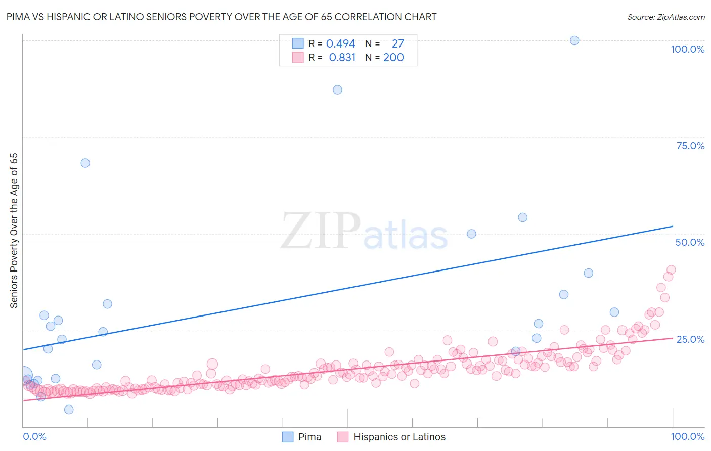 Pima vs Hispanic or Latino Seniors Poverty Over the Age of 65