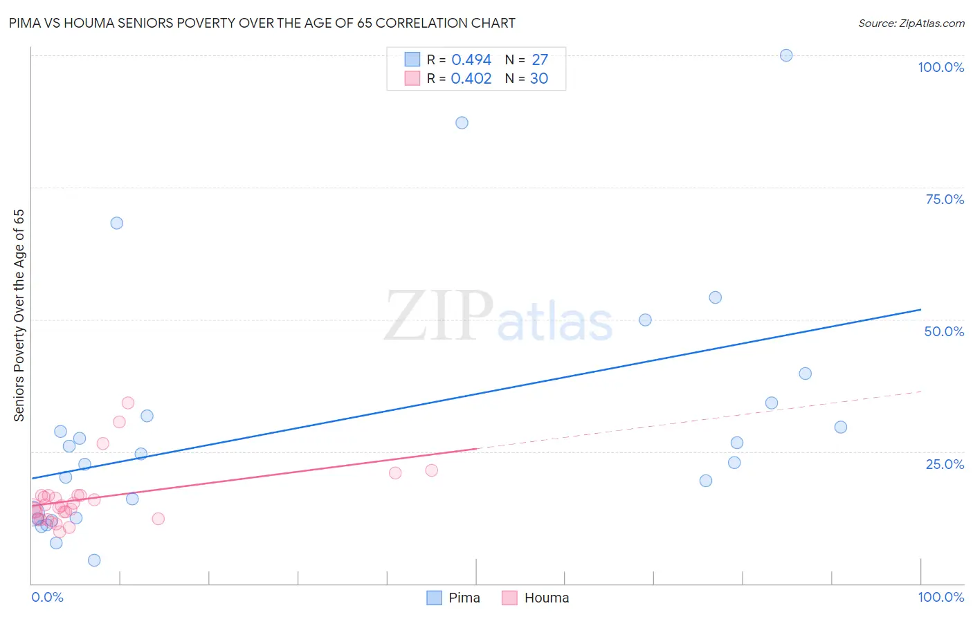 Pima vs Houma Seniors Poverty Over the Age of 65