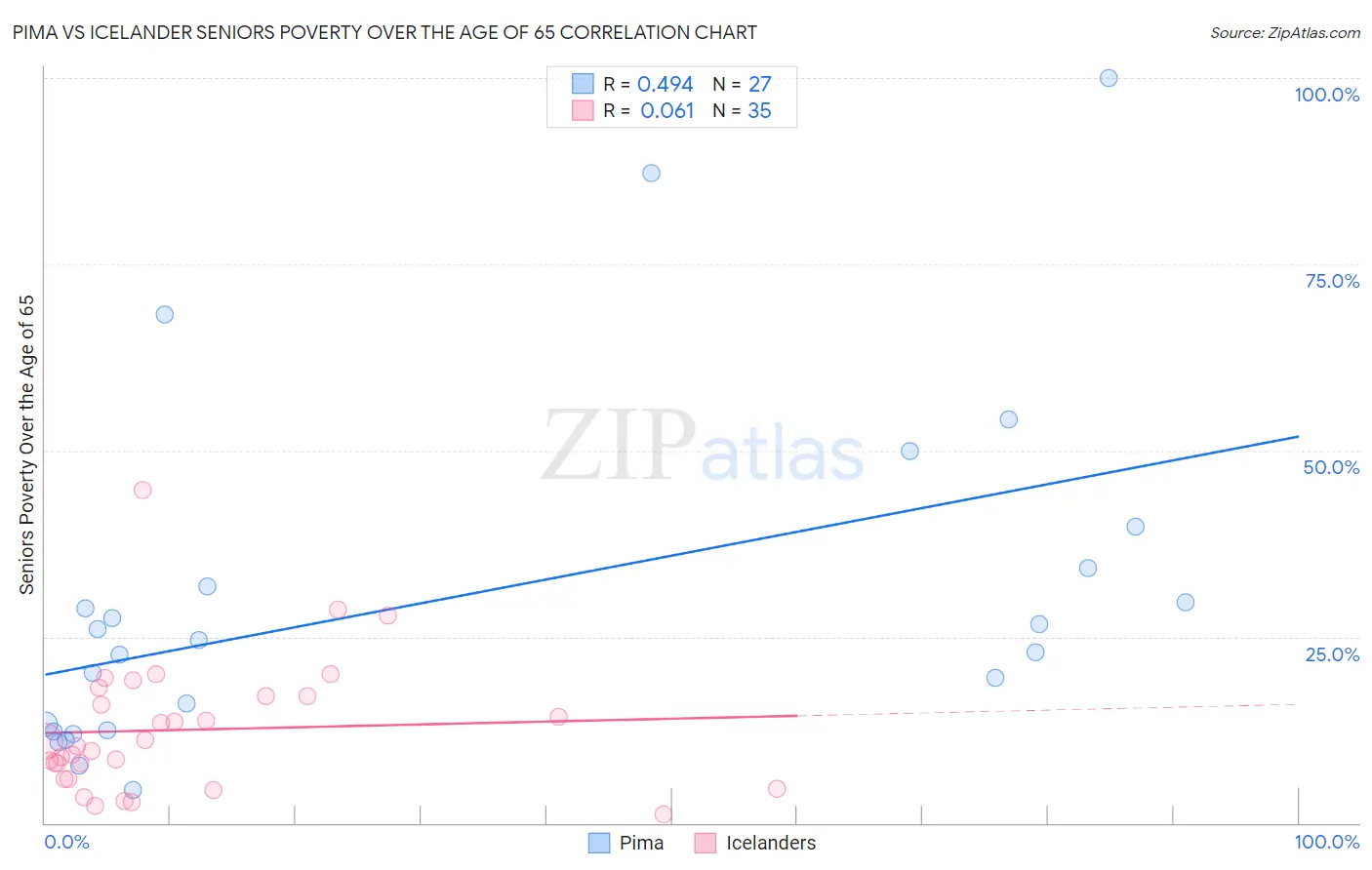 Pima vs Icelander Seniors Poverty Over the Age of 65