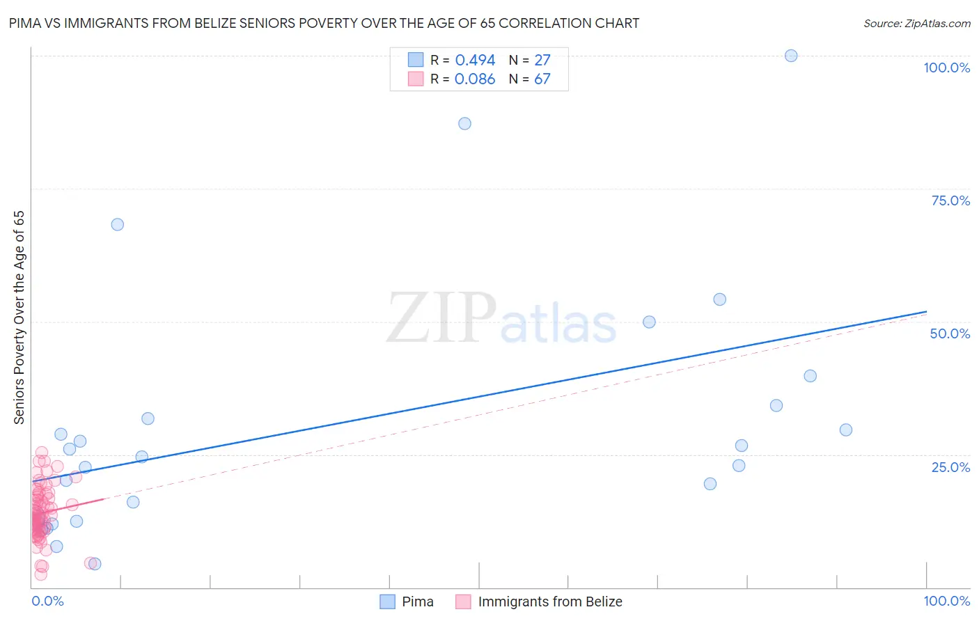Pima vs Immigrants from Belize Seniors Poverty Over the Age of 65