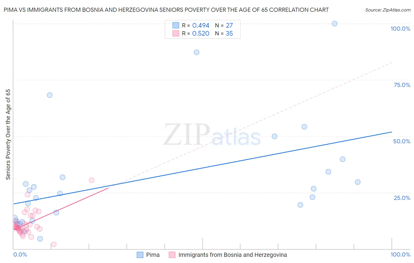 Pima vs Immigrants from Bosnia and Herzegovina Seniors Poverty Over the Age of 65