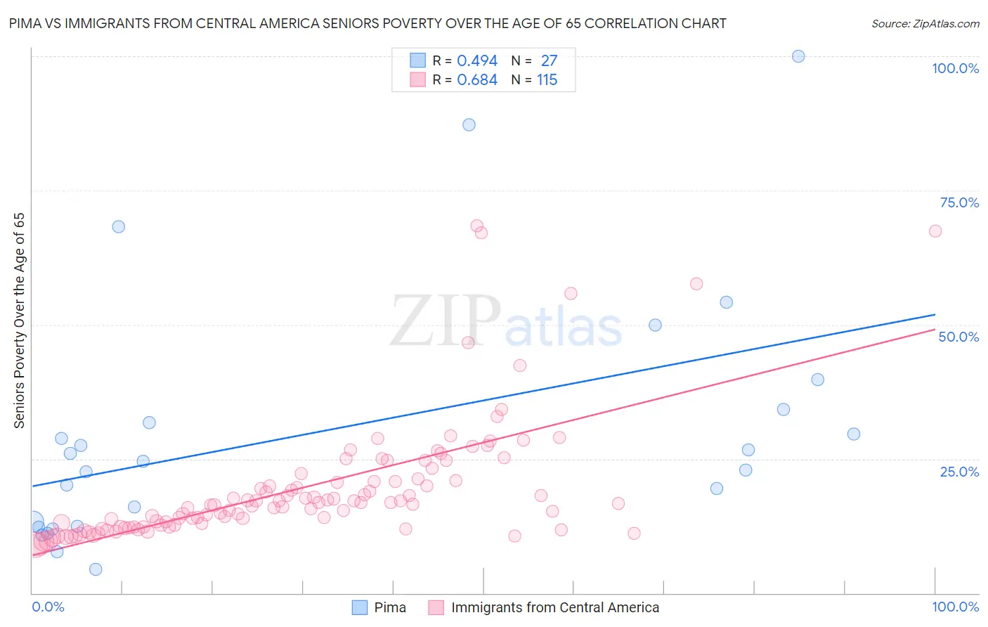 Pima vs Immigrants from Central America Seniors Poverty Over the Age of 65