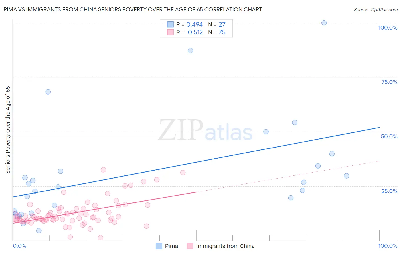 Pima vs Immigrants from China Seniors Poverty Over the Age of 65