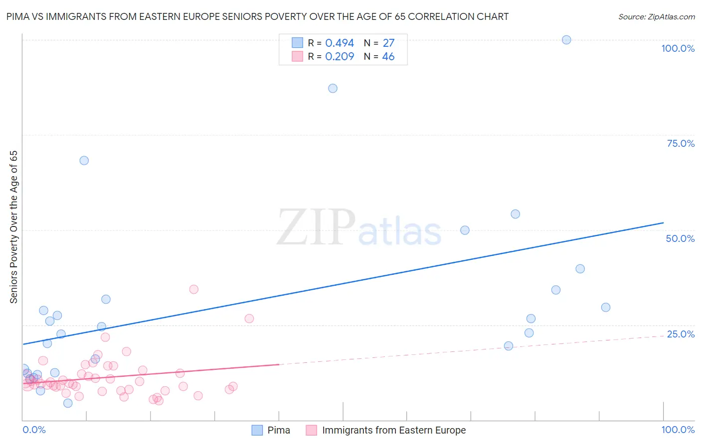 Pima vs Immigrants from Eastern Europe Seniors Poverty Over the Age of 65