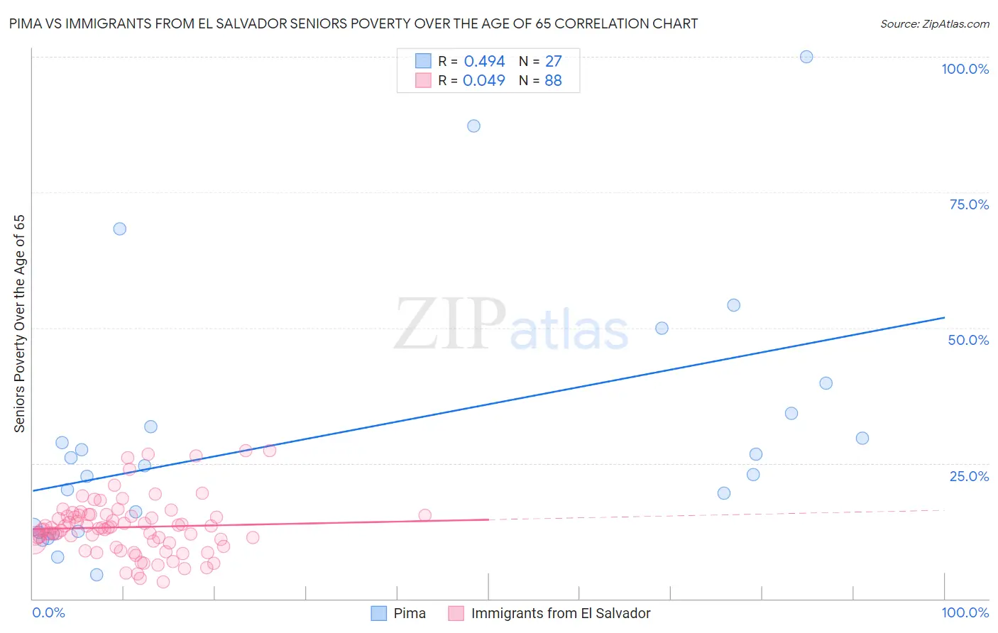 Pima vs Immigrants from El Salvador Seniors Poverty Over the Age of 65