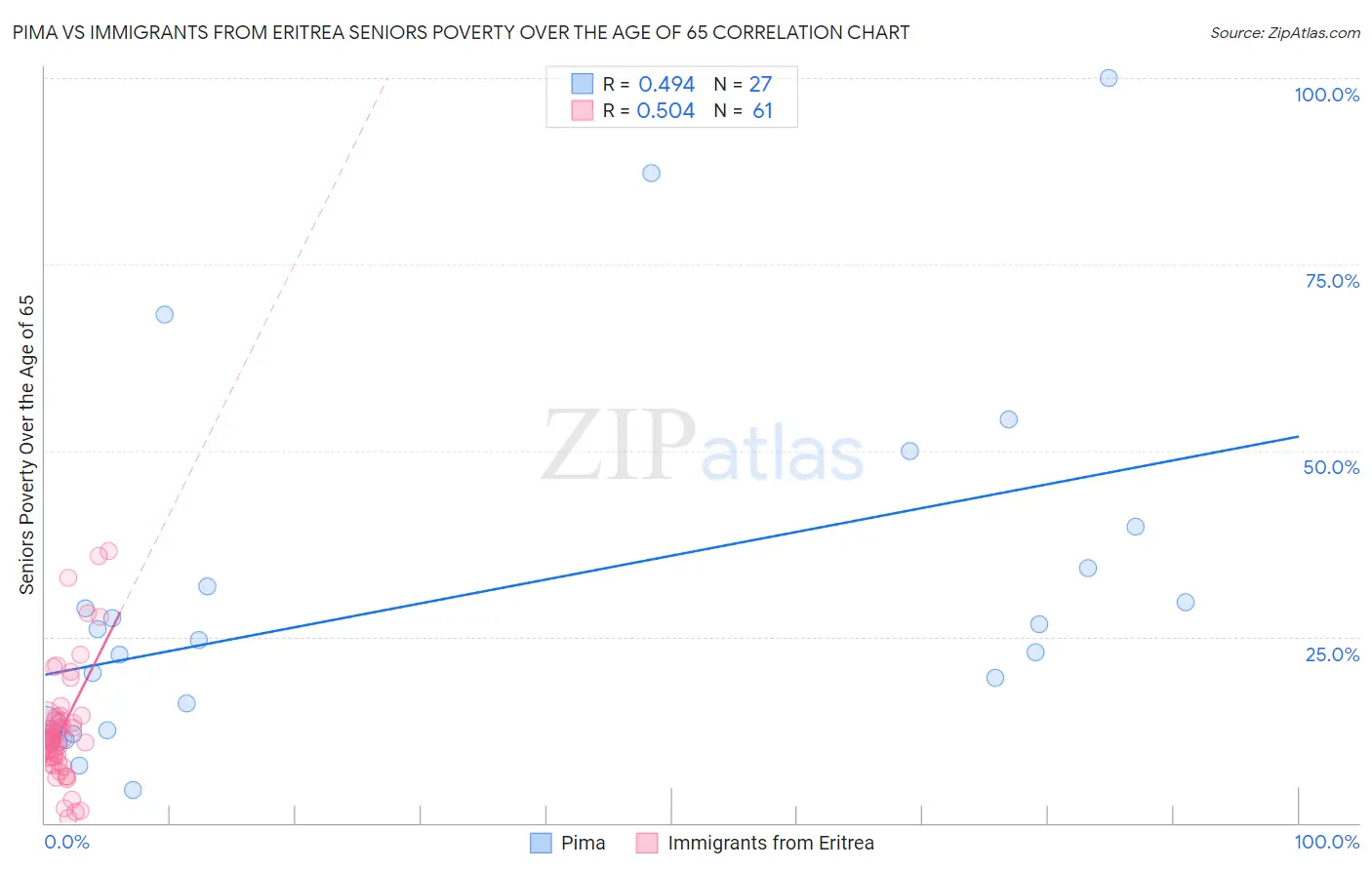 Pima vs Immigrants from Eritrea Seniors Poverty Over the Age of 65