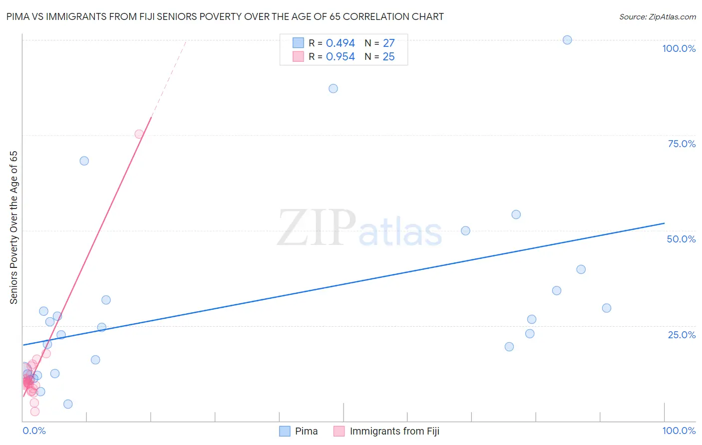 Pima vs Immigrants from Fiji Seniors Poverty Over the Age of 65