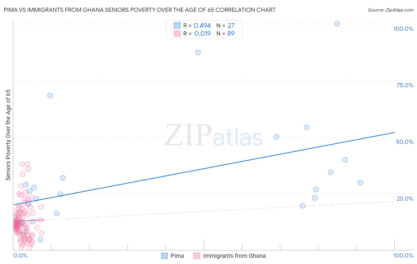 Pima vs Immigrants from Ghana Seniors Poverty Over the Age of 65