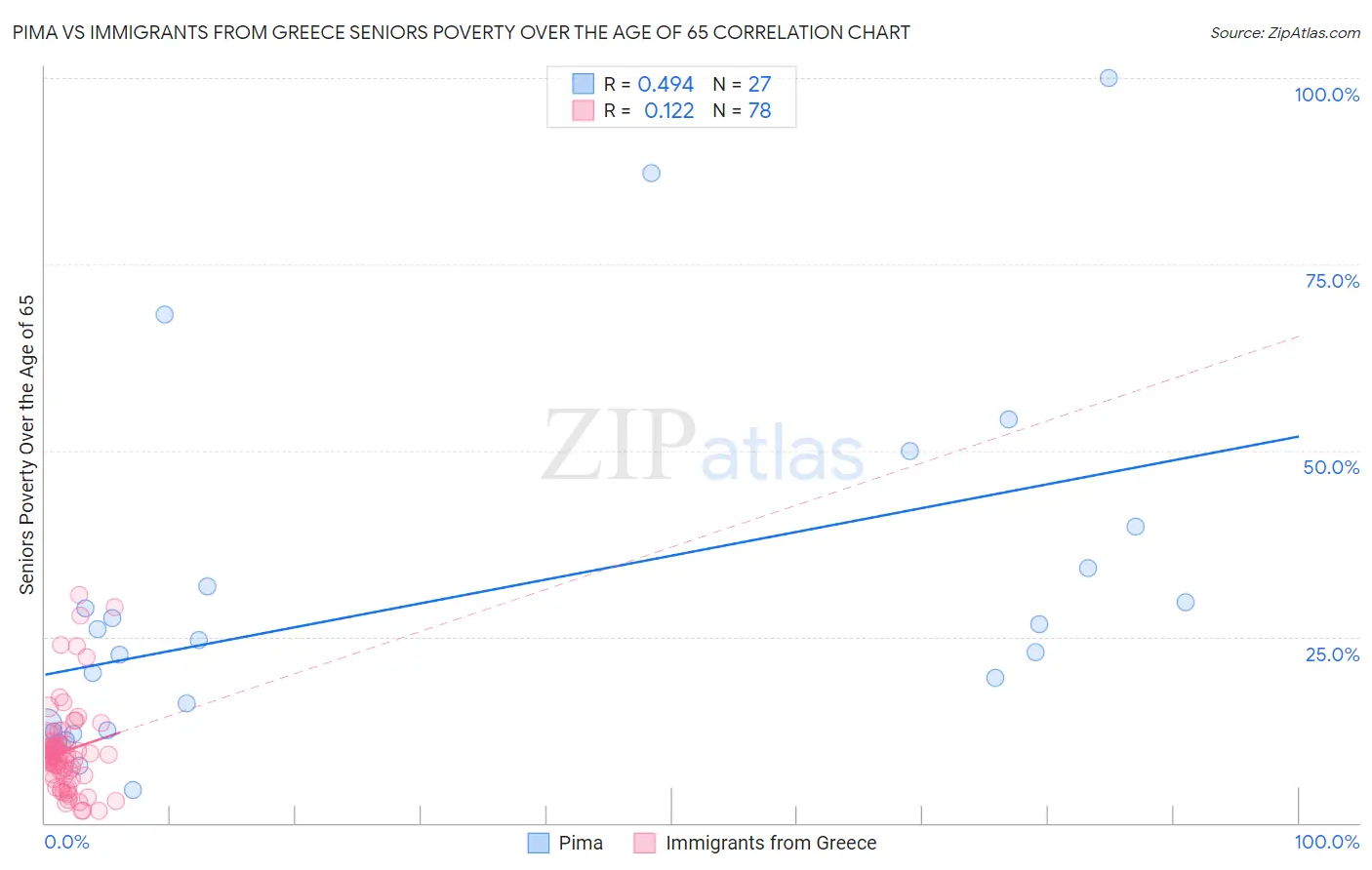 Pima vs Immigrants from Greece Seniors Poverty Over the Age of 65