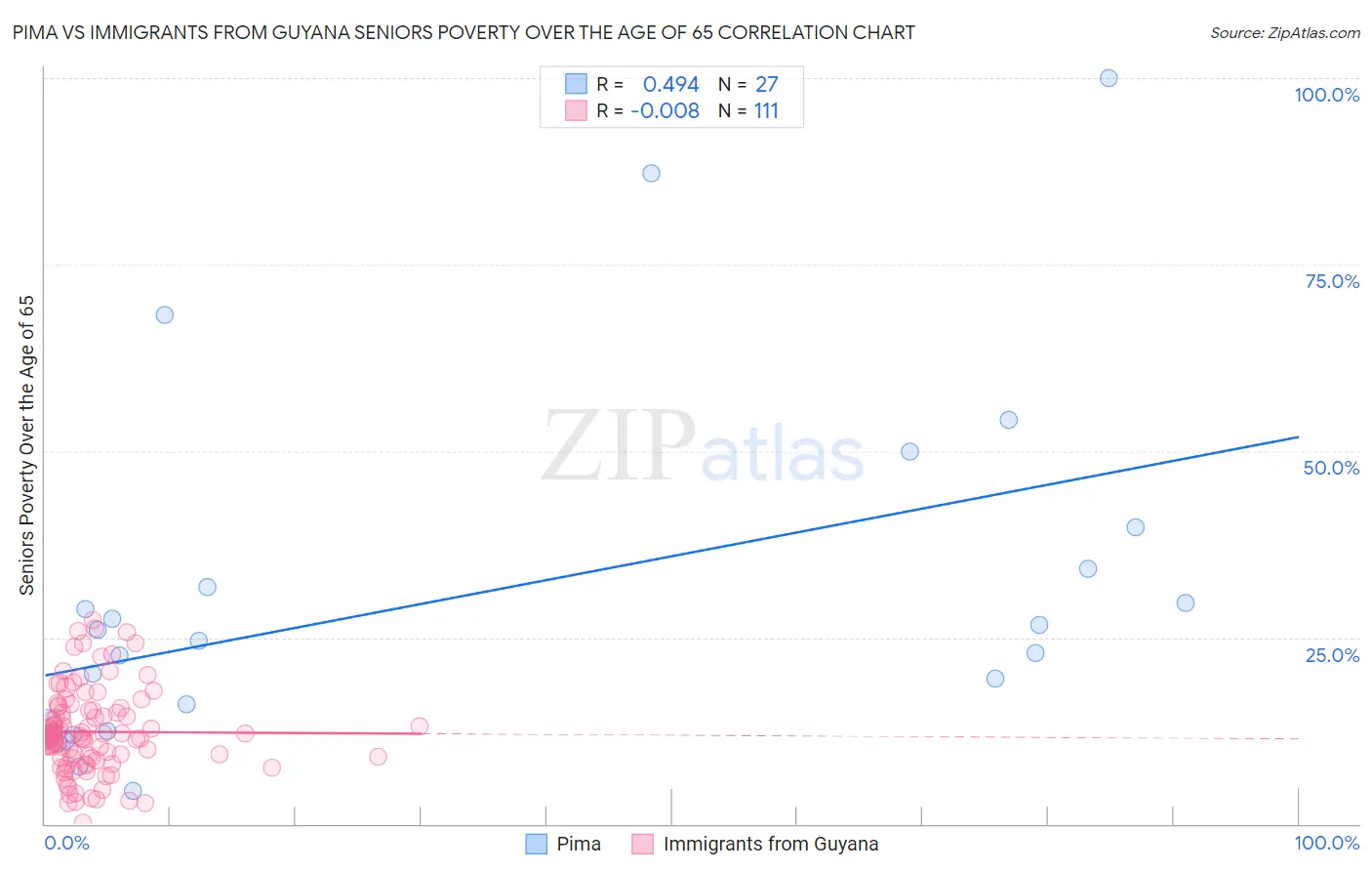 Pima vs Immigrants from Guyana Seniors Poverty Over the Age of 65