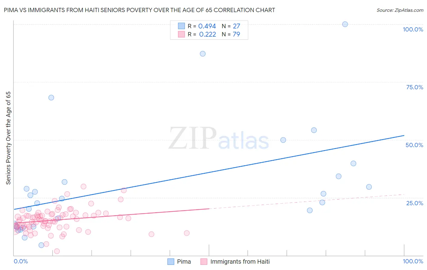 Pima vs Immigrants from Haiti Seniors Poverty Over the Age of 65