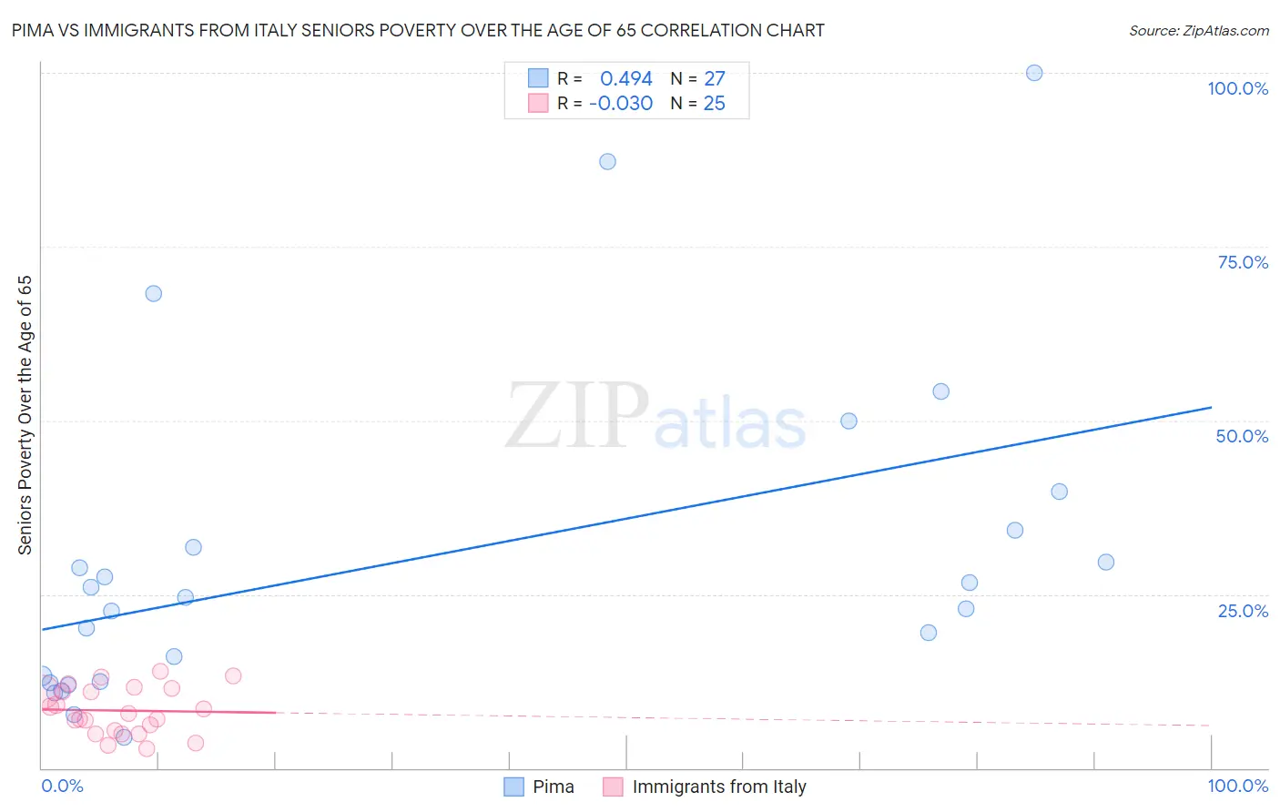 Pima vs Immigrants from Italy Seniors Poverty Over the Age of 65