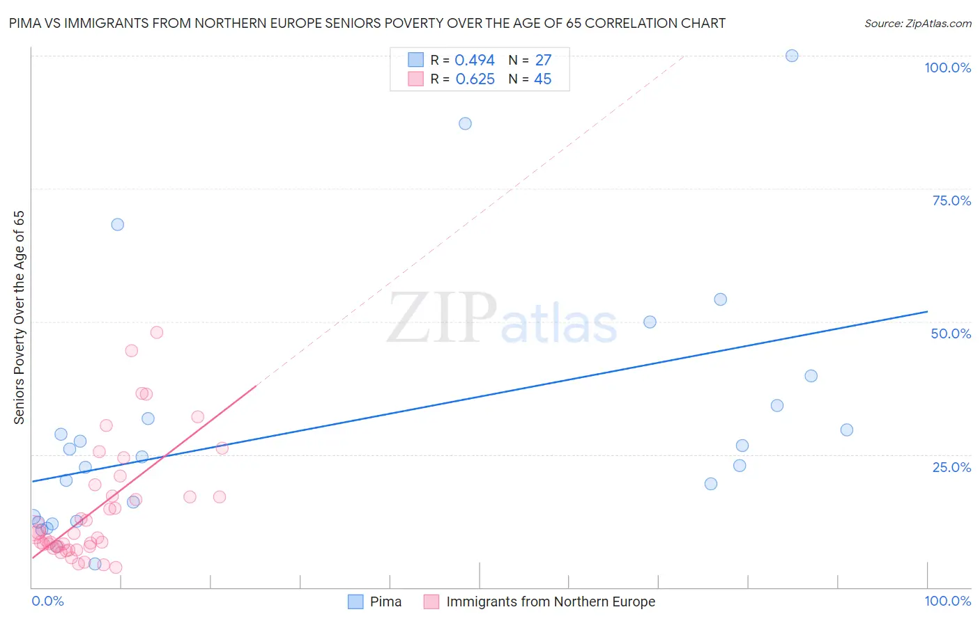 Pima vs Immigrants from Northern Europe Seniors Poverty Over the Age of 65