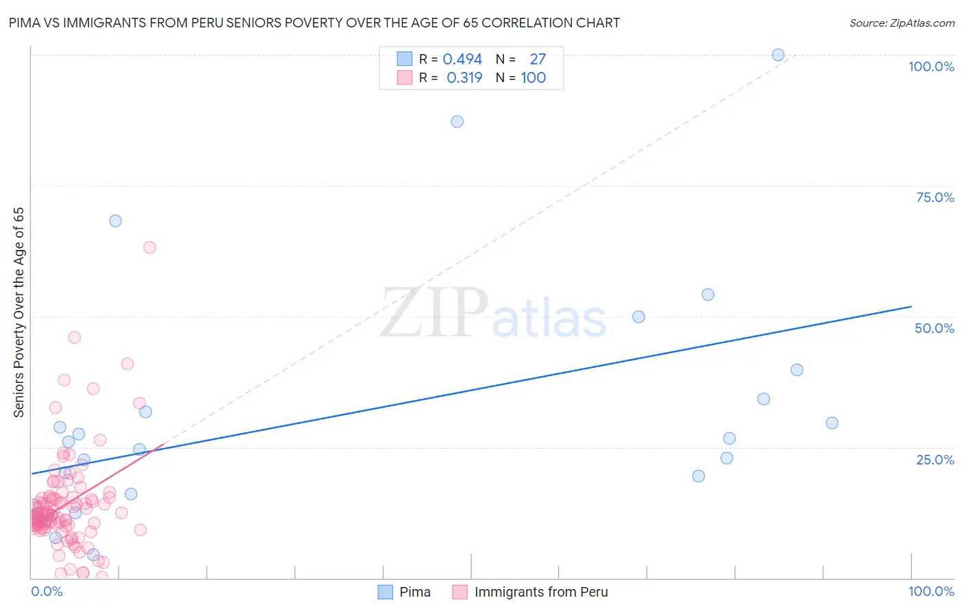 Pima vs Immigrants from Peru Seniors Poverty Over the Age of 65
