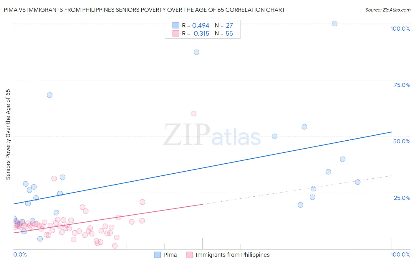 Pima vs Immigrants from Philippines Seniors Poverty Over the Age of 65
