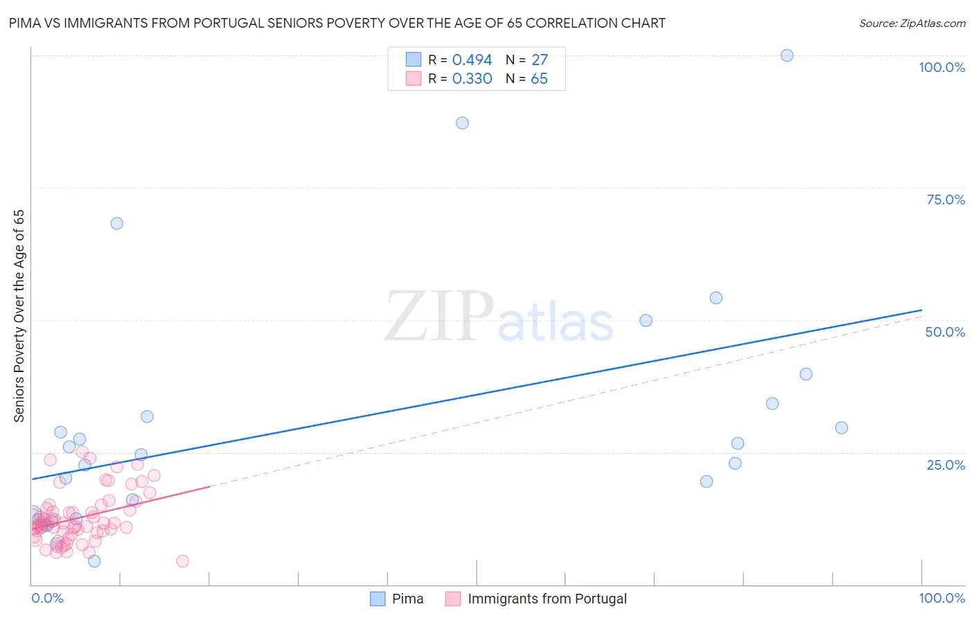 Pima vs Immigrants from Portugal Seniors Poverty Over the Age of 65