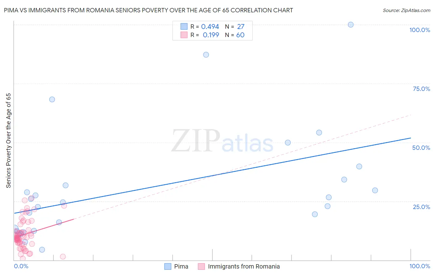 Pima vs Immigrants from Romania Seniors Poverty Over the Age of 65