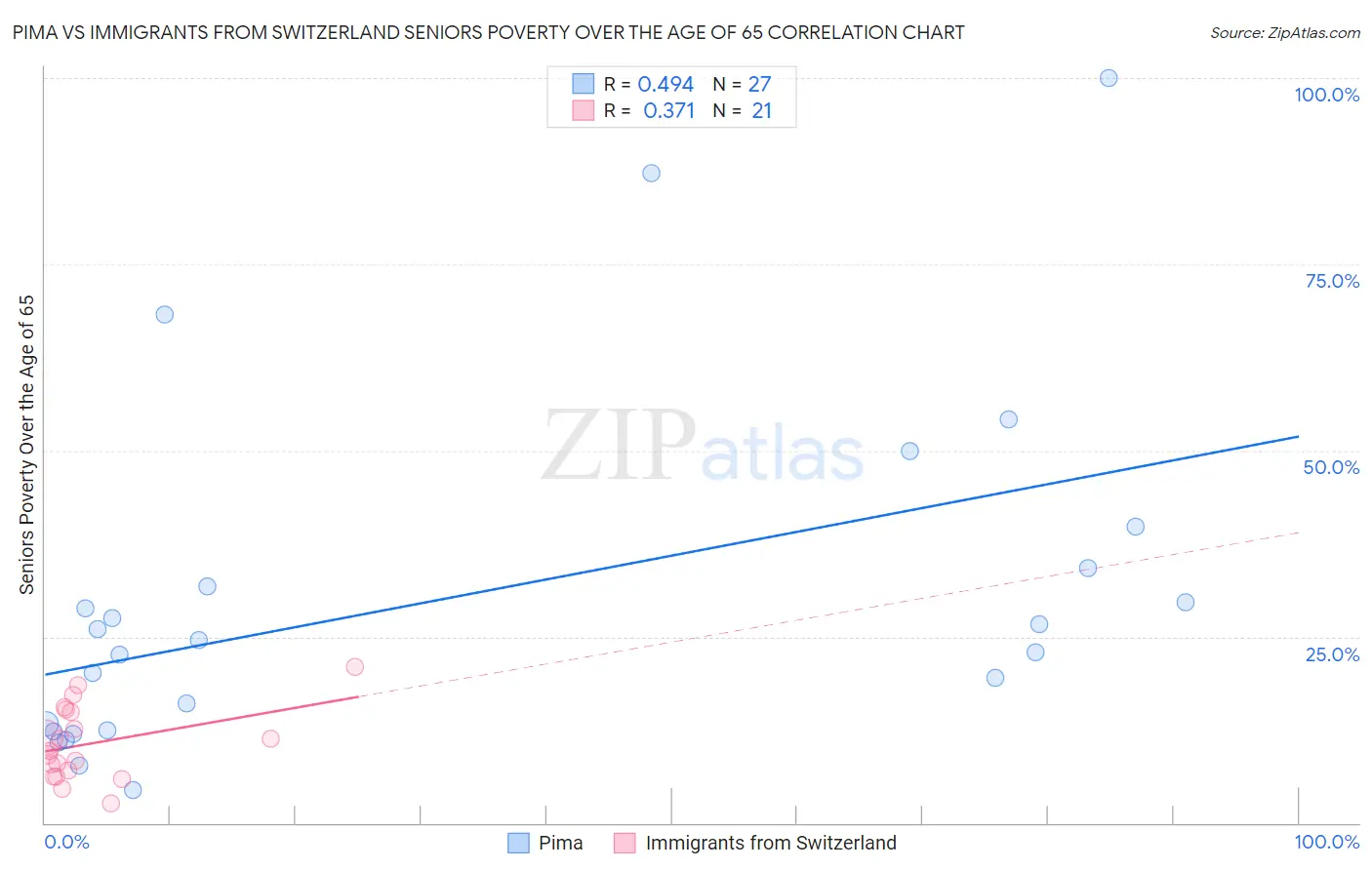 Pima vs Immigrants from Switzerland Seniors Poverty Over the Age of 65