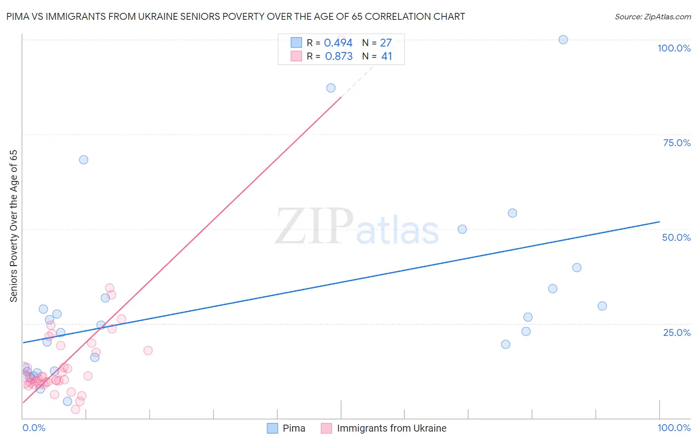 Pima vs Immigrants from Ukraine Seniors Poverty Over the Age of 65