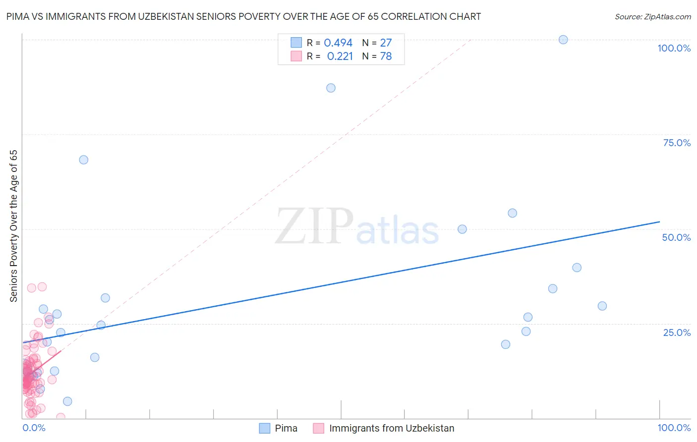 Pima vs Immigrants from Uzbekistan Seniors Poverty Over the Age of 65