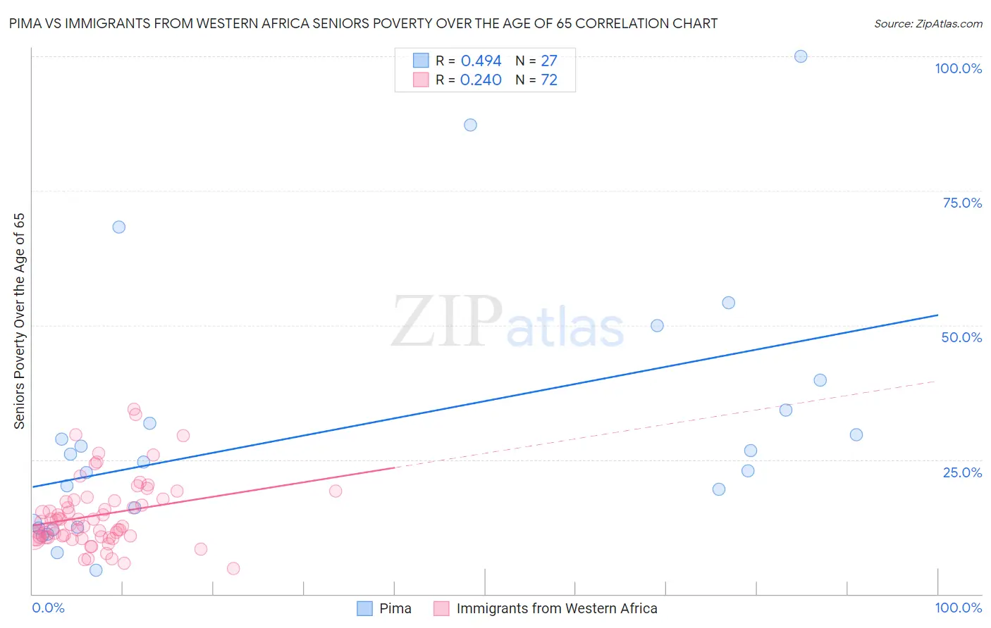 Pima vs Immigrants from Western Africa Seniors Poverty Over the Age of 65