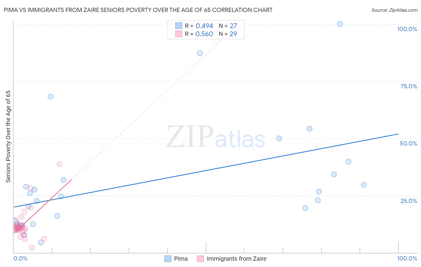 Pima vs Immigrants from Zaire Seniors Poverty Over the Age of 65