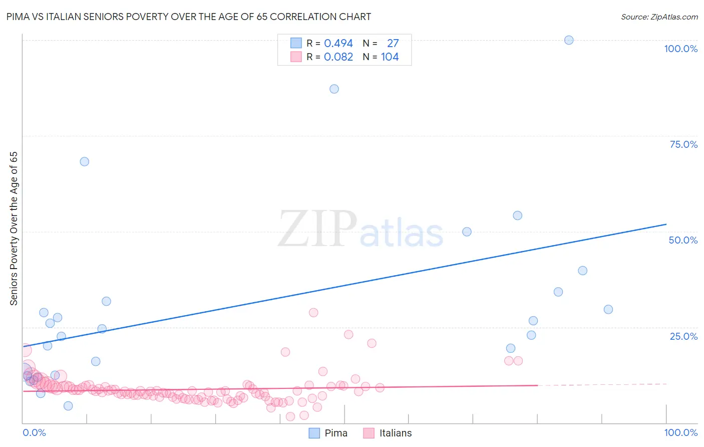 Pima vs Italian Seniors Poverty Over the Age of 65