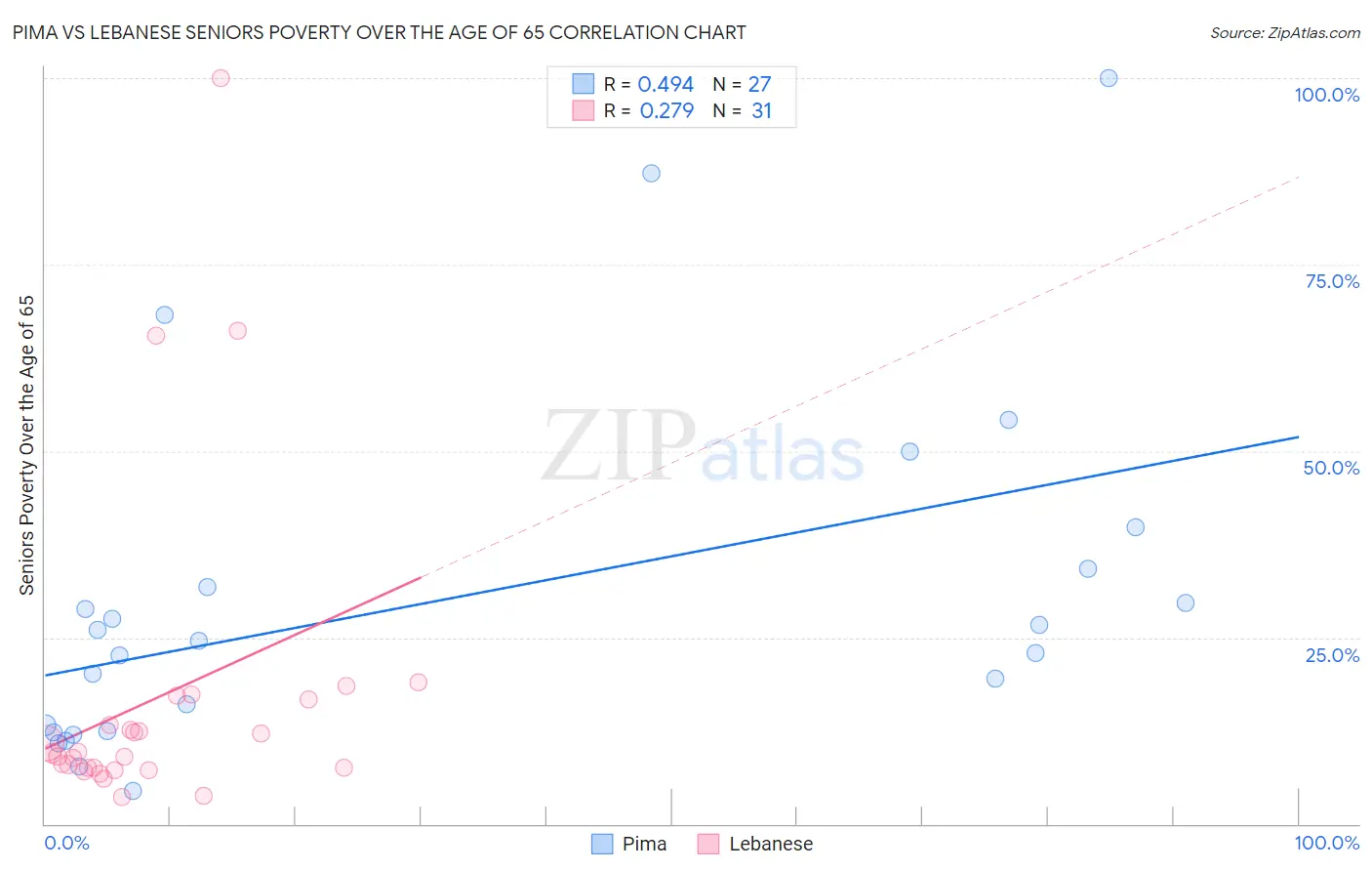 Pima vs Lebanese Seniors Poverty Over the Age of 65