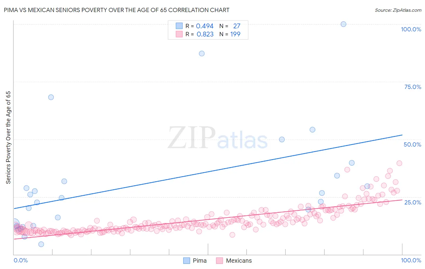 Pima vs Mexican Seniors Poverty Over the Age of 65