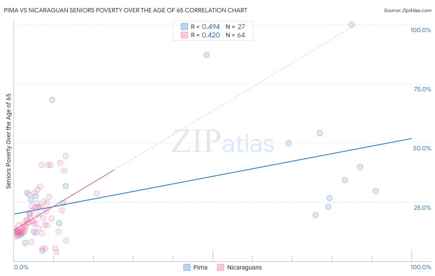 Pima vs Nicaraguan Seniors Poverty Over the Age of 65