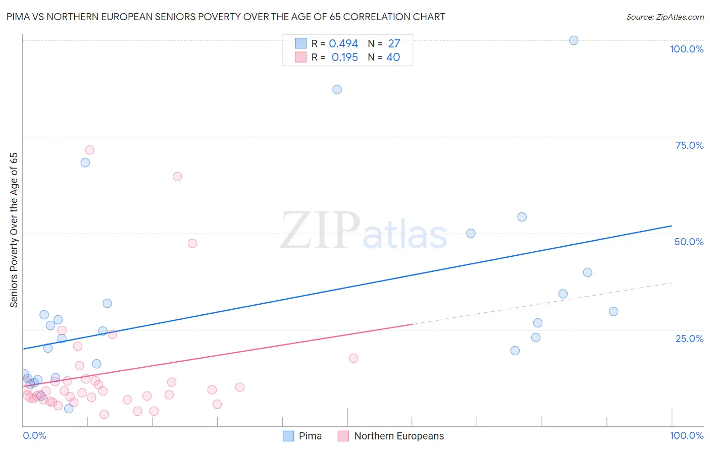 Pima vs Northern European Seniors Poverty Over the Age of 65
