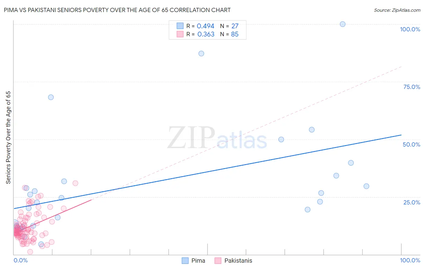 Pima vs Pakistani Seniors Poverty Over the Age of 65