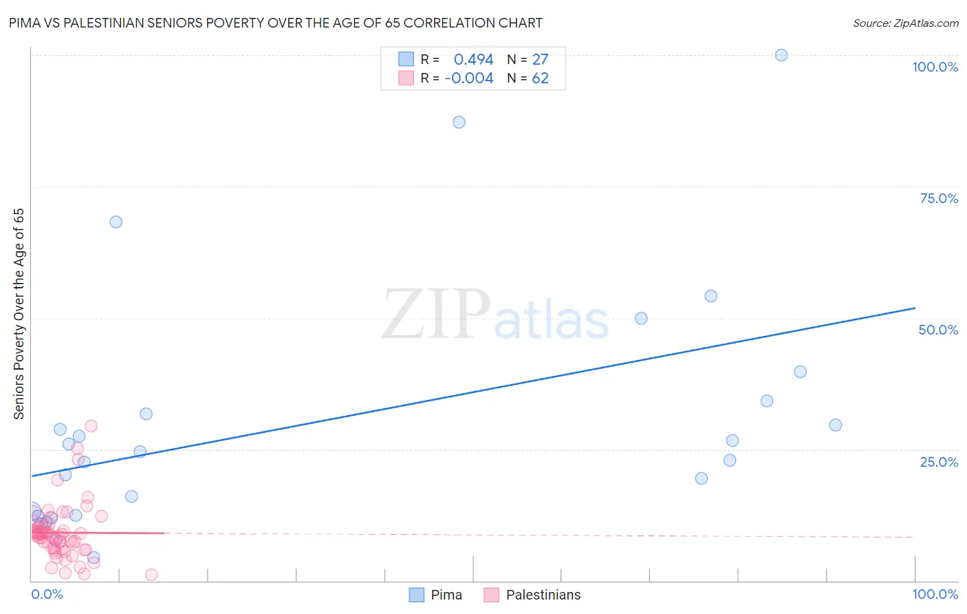 Pima vs Palestinian Seniors Poverty Over the Age of 65