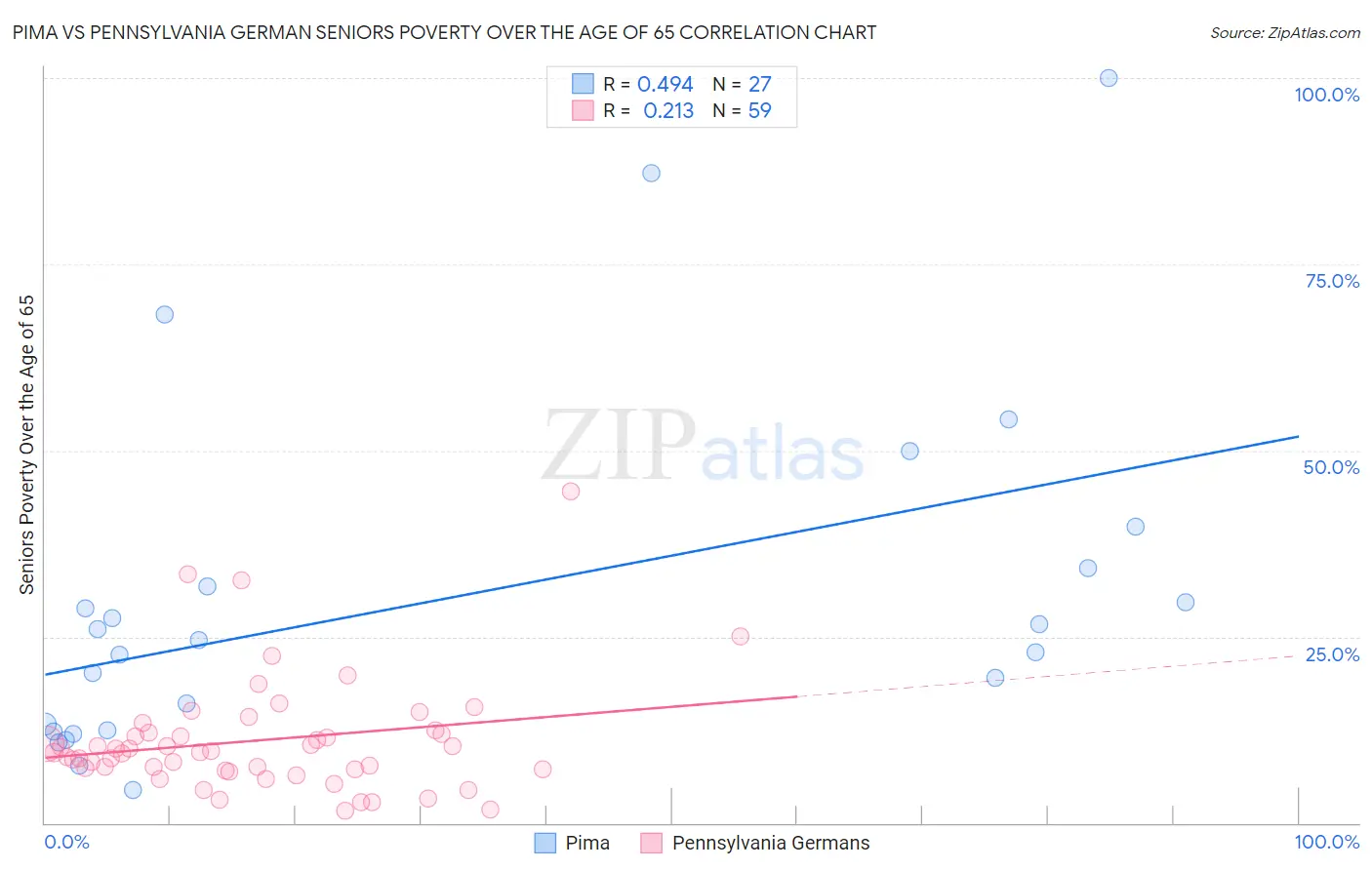 Pima vs Pennsylvania German Seniors Poverty Over the Age of 65