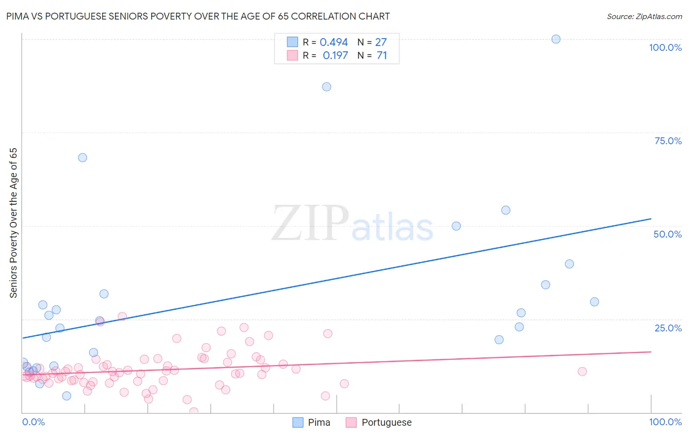 Pima vs Portuguese Seniors Poverty Over the Age of 65