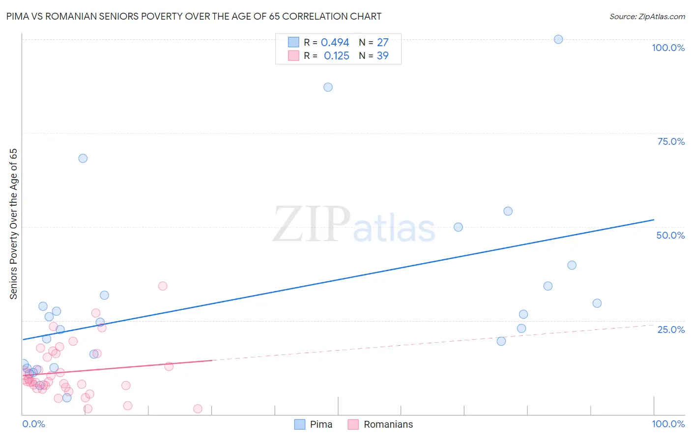 Pima vs Romanian Seniors Poverty Over the Age of 65