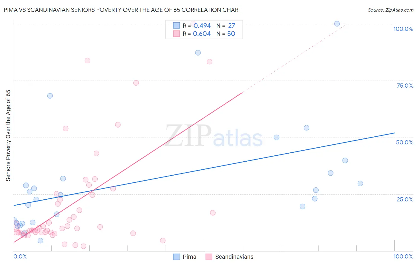 Pima vs Scandinavian Seniors Poverty Over the Age of 65