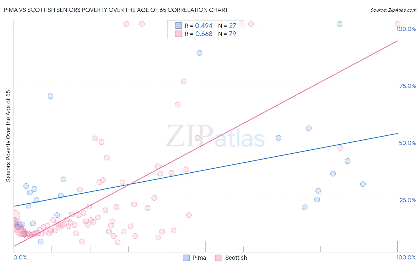 Pima vs Scottish Seniors Poverty Over the Age of 65