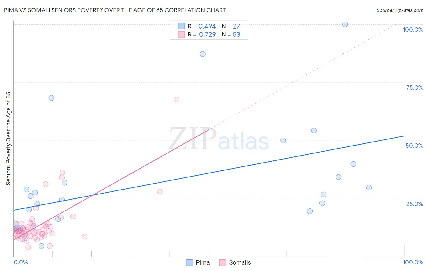 Pima vs Somali Seniors Poverty Over the Age of 65