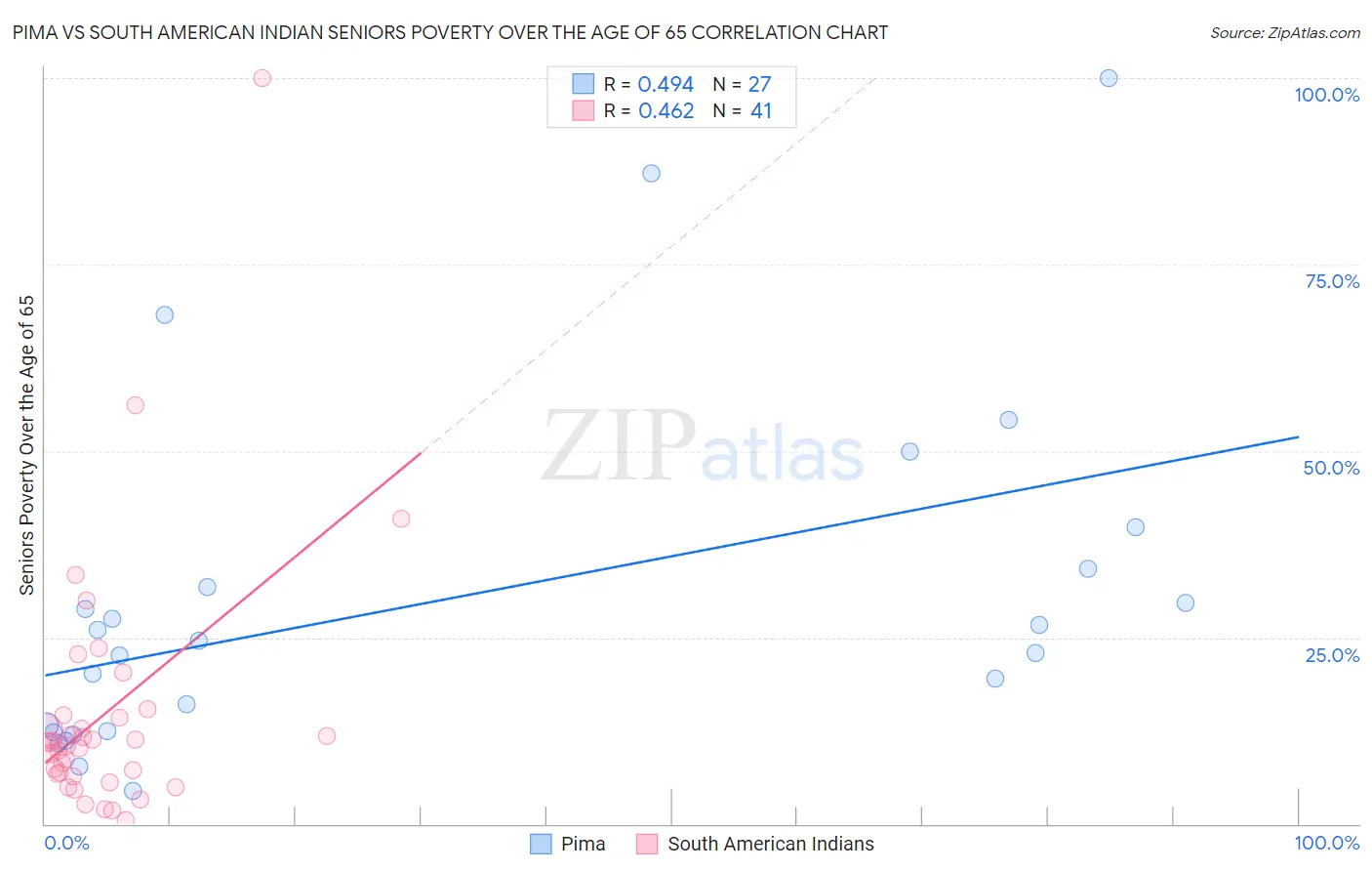 Pima vs South American Indian Seniors Poverty Over the Age of 65