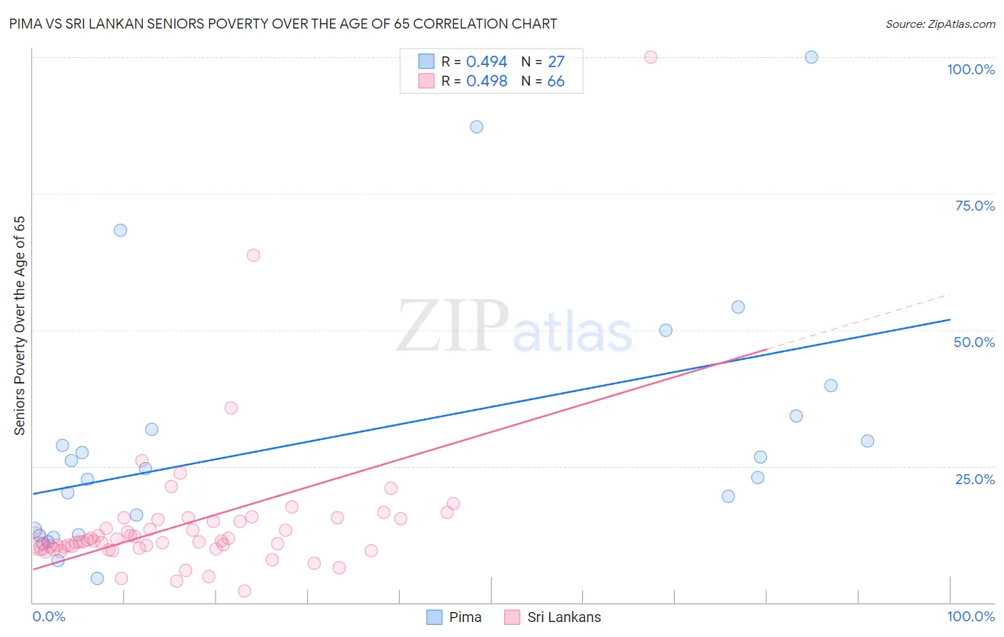 Pima vs Sri Lankan Seniors Poverty Over the Age of 65