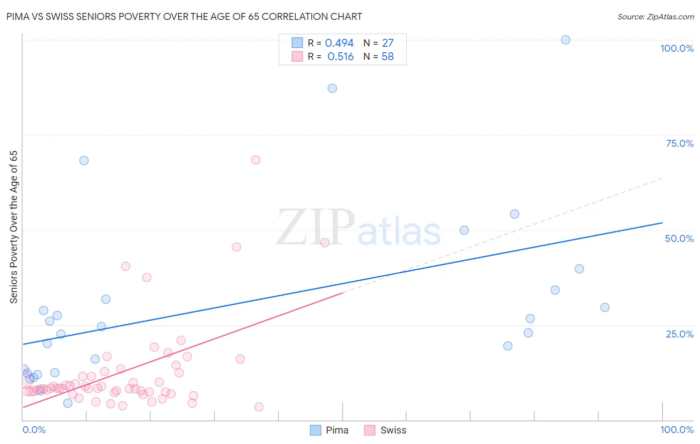 Pima vs Swiss Seniors Poverty Over the Age of 65