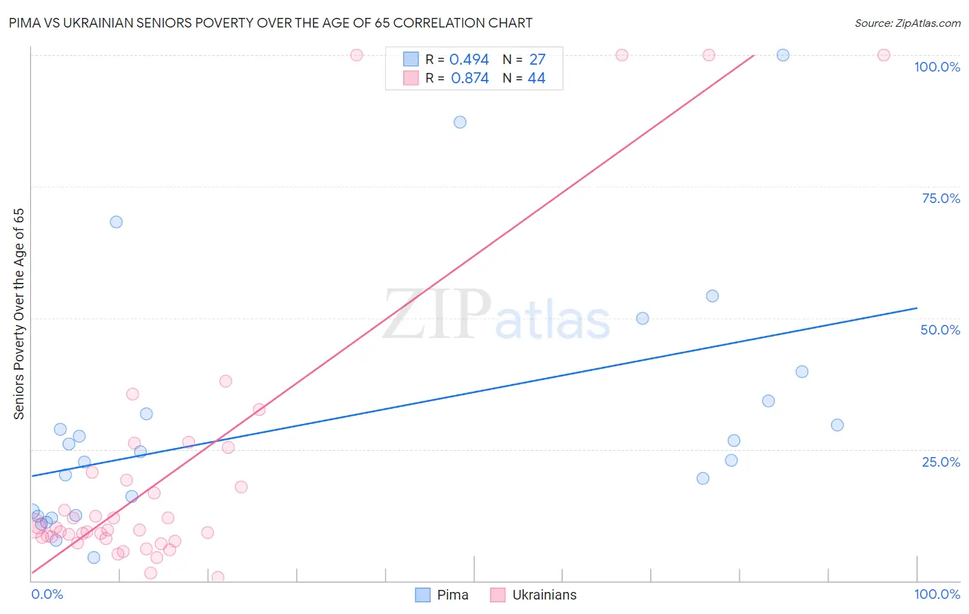 Pima vs Ukrainian Seniors Poverty Over the Age of 65