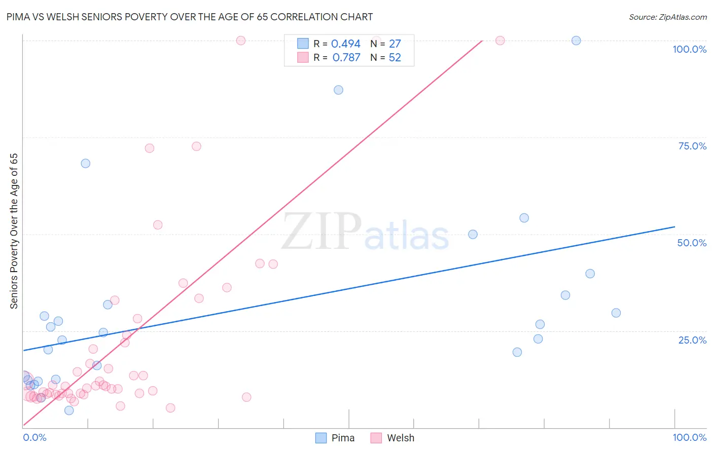 Pima vs Welsh Seniors Poverty Over the Age of 65