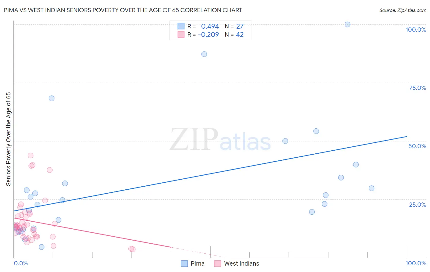 Pima vs West Indian Seniors Poverty Over the Age of 65