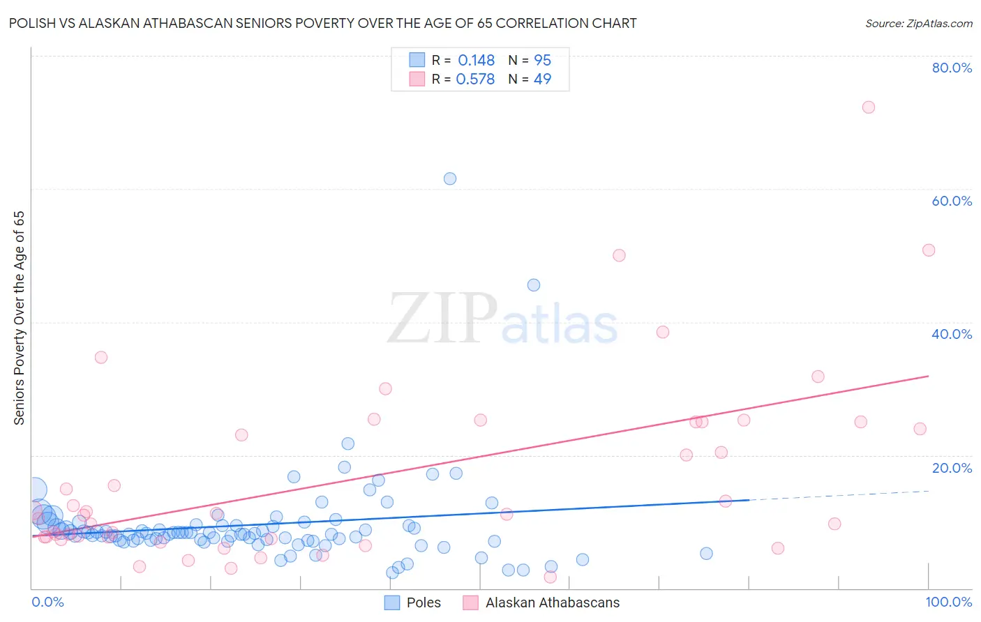 Polish vs Alaskan Athabascan Seniors Poverty Over the Age of 65