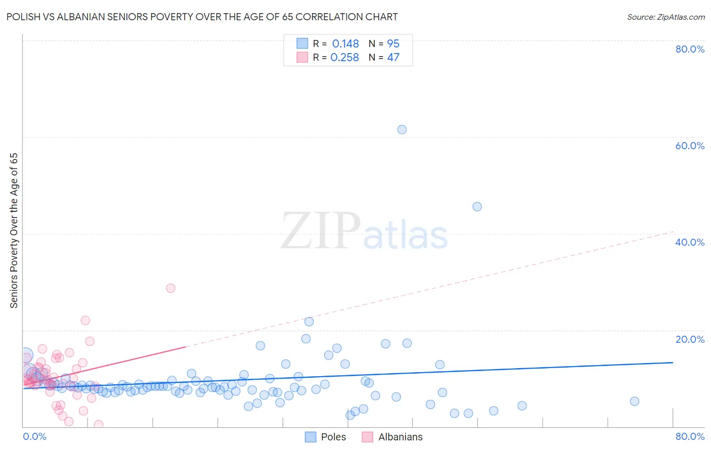Polish vs Albanian Seniors Poverty Over the Age of 65